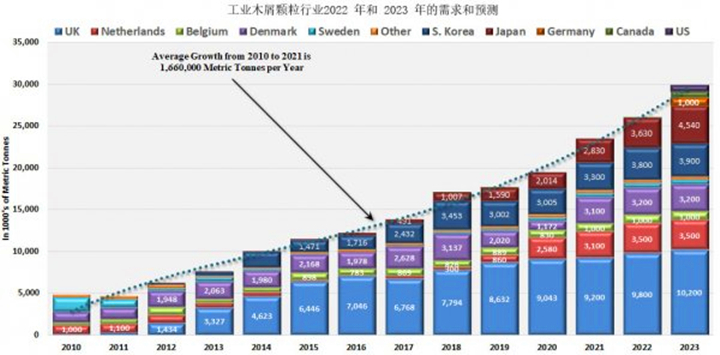 從2021年到2022年，木顆粒需求將增長8.9%，從2022年到2023年再增長14.8%