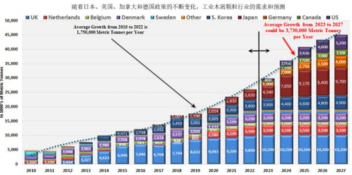 在未來五年美國、德國和日本政策趨好的情況下，對顆粒燃料的需求可能以每年373萬噸的年增長率增長