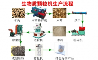 降低碳排放，減少污染—木屑顆粒機生產線